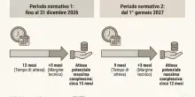 Tfr e Tfs, quando arrivano davvero i soldi (e in quante rate): tempi pi&ugrave; brevi dal 2027 ma non per tutti