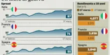 Tensione su spread e Borse. Il nodo degli aiuti pubblici zavorra per i bond europei