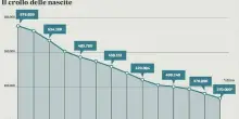 Culle vuote, nel 2025 crollo delle nascite (-3,9% dal 2024) e calo della fecondit&agrave; (1,14 figli per donna)