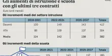 &laquo;Statali, aumenti per tutti entro fine estate. Dopo la scuola determinati ad accelerare&raquo;. La road map di Zangrillo