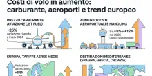 Aerei, voli pi&ugrave; cari in primavera. Ita annuncia ritocchi ai prezzi: +7% sulle principali rotte. Rincari anche dalle low cost