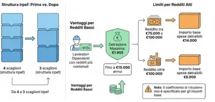 Dichiarazione dei redditi 2026, arriva il 730 precompilato. Come cambiano le detrazioni e le scadenze