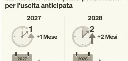 &laquo;Assegni ponte prorogati fino alla pensione per non avere pi&ugrave; esodati&raquo;. La circolare Inps, ecco cosa cambia