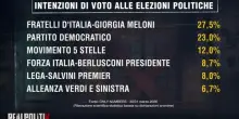 Sondaggi politici, centrosinistra pi&ugrave; vicino al centrodestra (senza Vannacci che cresce). E l'affluenza cresce
