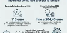 Bonus bollette da 115 euro, ecco quando arriva e chi pu&ograve; riceverlo (e cosa cambia per il bonus sociale)