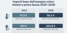 Assegno unico aprile, importi totali pi&ugrave; bassi: ecco perch&eacute; e come non ricevere il valore minimo