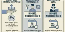 Decreto Lavoro, torna il bonus giovani. S&igrave; a Piano Casa e Zes unica nazionale