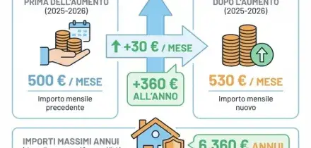 Reddito di libert&agrave;, arrivano 360 euro in pi&ugrave;: chi pu&ograve; chiedere il sussidio da 530 al mese