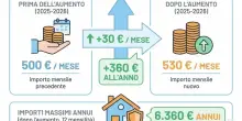 Reddito di libert&agrave;, arrivano 360 euro in pi&ugrave;: chi pu&ograve; chiedere il sussidio da 530 al mese