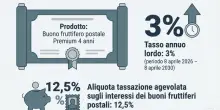 Buoni fruttiferi postali, arriva il "Premium 4 anni": rendimenti e a chi conviene investire