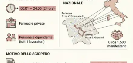 Sciopero farmacisti, luned&igrave; 13 aprile farmacie chiuse 24 ore? Le prestazioni garantite e cosa cambia per i cittadini