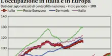 Pi&ugrave; occupazione e di qualit&agrave;, la spinta degli investimenti