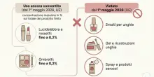 Cosmetici, dal 1&deg; maggio 2026 vietati smalti e gel glitterati: nuove regole per profumi, shampoo, dentifrici e spray. Cosa cambia per consumatori ed estetisti