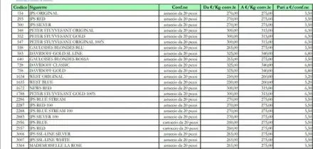 Sigarette, nuovi aumenti tra i 20 e i 50 centesimi a pacchetto: la tabella aggiornata