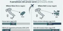 Perch&eacute; il volo Milano-Ibiza costa (quasi) come un viaggio a Bali, l'anomalia dei prezzi e cosa pu&ograve; succedere