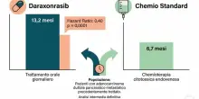Tumore al pancreas, una nuova pillola raddoppia la sopravvivenza: ecco come funziona Daraxonrasib