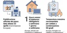 Smart working obbligatorio, mezzi pubblici gratis e voucher bollette: il piano Ue contro la crisi energetica