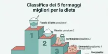 Dieta e formaggi, i 5 pi&ugrave; sani da mangiare senza ingrassare (con una sorpresa in fondo)