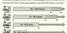 Stipendi, aumenti a maggio (ma non per tutti): come cambia la busta paga e chi ci guadagna, le simulazioni