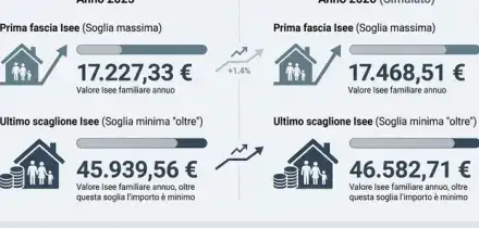 Assegno unico pi&ugrave; basso ad aprile, ecco perch&eacute;. Come cambiano gli importi
