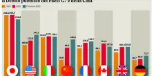 Stati Uniti, Francia e Cina. I cattivi maestri del debito