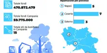 Pnrr, sprint bonifiche: in Campania 60 milioni per 15 emergenze