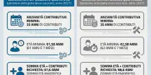 Pensioni con 35 anni di contributi e meno di 62 di et&agrave;: per quota 97,6 e 98,6 domanda entro il 1&deg; maggio (senza adeguamento dell'et&agrave;)