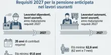 Pensione anticipata Inps, ecco chi pu&ograve; andarci: i documenti per la domanda (e chi rischia di perdere l'assegno)