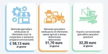 Malattia, maternit&agrave; e congedi: quanto viene pagato il lavoratore? Operai, commercianti, colf, autonomi: i nuovi importi