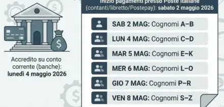 Pensioni di maggio, perch&eacute; &laquo;slitta&raquo; la data di pagamento e il nodo della dichiarazioni dei redditi per ottenere il &laquo;bonus&raquo;