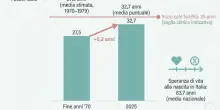 &laquo;Per le donne italiane primo figlio dopo i 32 anni, aumenta il rischio di aborto e anomalie&raquo;. L'allerta degli esperti