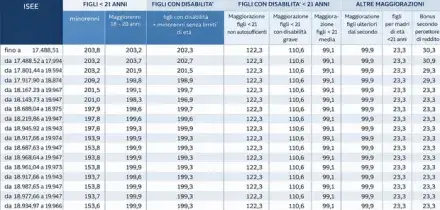 Assegno unico, nuovi requisiti: chi pu&ograve; fare domanda e cosa cambia