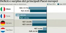 Italia, resta la procedura Ue: spese per difesa e energia, la partita dello scostamento