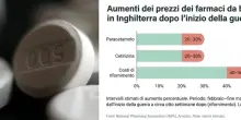 Paracetamolo, boom dei prezzi: + 30% a causa della guerra in Iran. E aumenta anche il costo degli altri farmaci: ecco quali