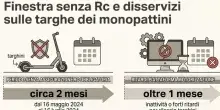 Monopattini, rinviato l?obbligo di assicurazione (ma non quello per le targhe). Rischio aumenti polizze