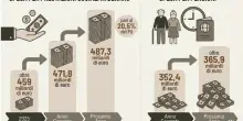 Pensioni, aumenti a gennaio per l'inflazione: assegni pi&ugrave; alti con la rivalutazione