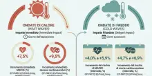 Caldo e freddo estremi, cuore pi&ugrave; a rischio: infarti, ictus e morti aumentano nei giorni critici
