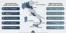 Redditi medi, la classifica delle citt&agrave; italiane: prima Milano, quarta Roma. Calabria fanalino di coda