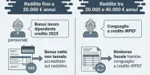Pensioni, Ape sociale e isopensione: bonus e conguagli Irpef a maggio, ecco per chi e i nuovi importi