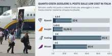 Voli, aumenti fino al 443% dei servizi extra: dai bagagli alla scelta del posto, ecco tutti i nuovi costi nascosti con il caro carburante
