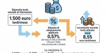 Aumenti per l'inflazione subito nello stipendio se il Ccnl non &egrave; rinnovato da 12 mesi, ecco quanto valgono. La novit&agrave; del decreto Lavoro 1&deg; maggio