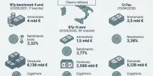 Btp, assegnati 4 miliardi a 5 anni: cala il rendimento. Ecco di quanto scende