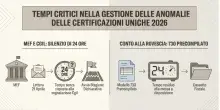 730, anomalia nella Certificazione unica. &laquo;Rischia di penalizzare migliaia di contribuenti&raquo;