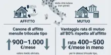 Casa, meglio mutuo o affitto? I conti da fare nel 2026 prima di scegliere, tra incognita tassi e inflazione che cresce