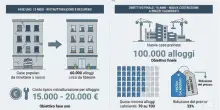 Piano casa, cosa prevede: ristrutturazioni e sfratti, in 10 anni 100mila alloggi