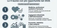 Lauree, quali le migliori per trovare lavoro oggi? Le pi&ugrave; richieste, la "sorpresa" e l'errore da evitare