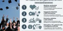 Quali lauree danno pi&ugrave; opportunit&agrave; di lavoro? Non solo medicina, le "sorprese" e l'errore da evitare