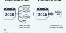 Pensioni, cedolino di maggio tra trattenute e conguagli: ecco come cambiano (davvero) gli importi degli assegni