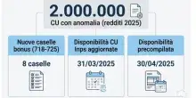 Bonus fiscale a rischio per un errore nella certificazione unica, chi &egrave; stato colpito e cosa fare ora