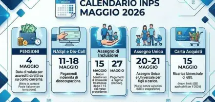 Pagamenti maggio 2026, dalle pensioni all'Assegno unico fino alla Naspi: il calendario completo dell'Inps